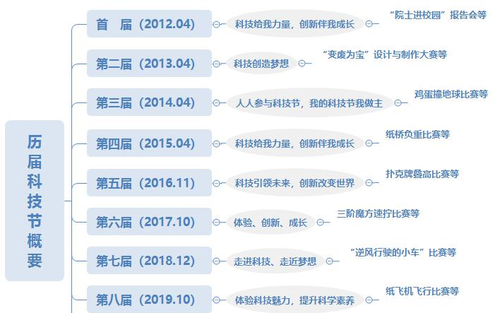 歷屆科技節(jié)主題及代表性項目（截圖）.png